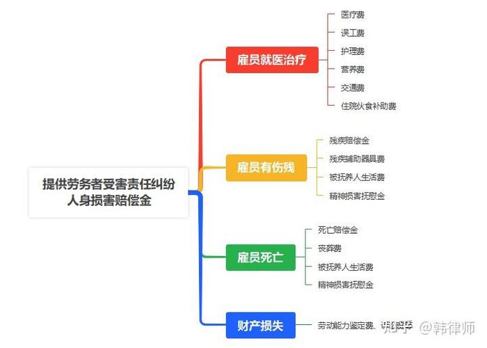 提供劳务者受害责任纠纷,法律依据如何适用?