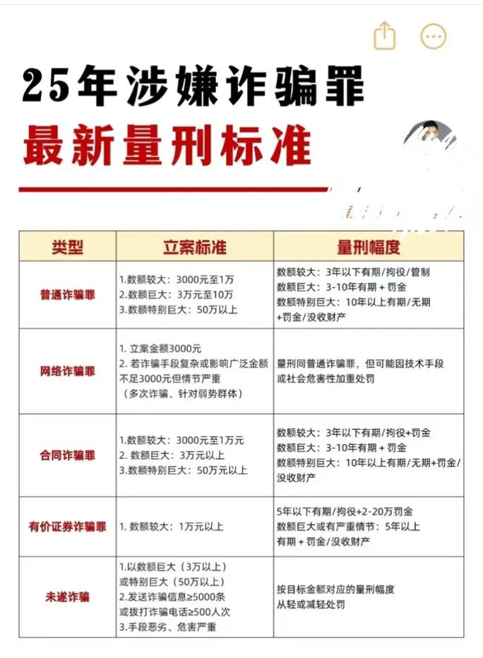 2025诈骗罪立案标准有哪些具体变化?