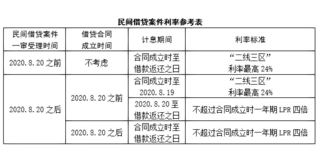 借款利率超多少不受法律保护?