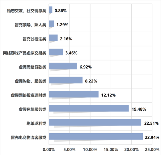 网络诈骗率是否已反超现实诈骗率?