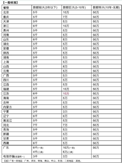 网上诈骗多少金额才构成诈骗罪?