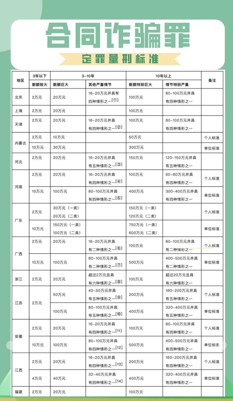 合同诈骗罪最新量刑标准有何变化?