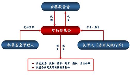 契约型私募基金股权投资如何保障投资人权益?