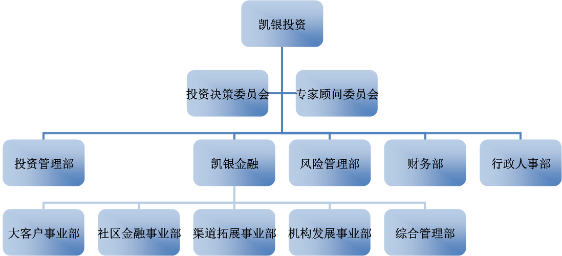 投资公司属于哪个行业类别?