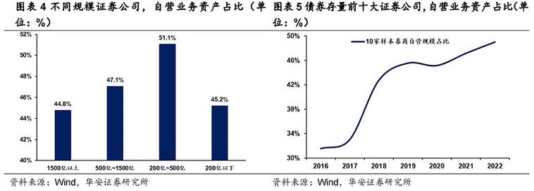 证券自营业务的投资范围