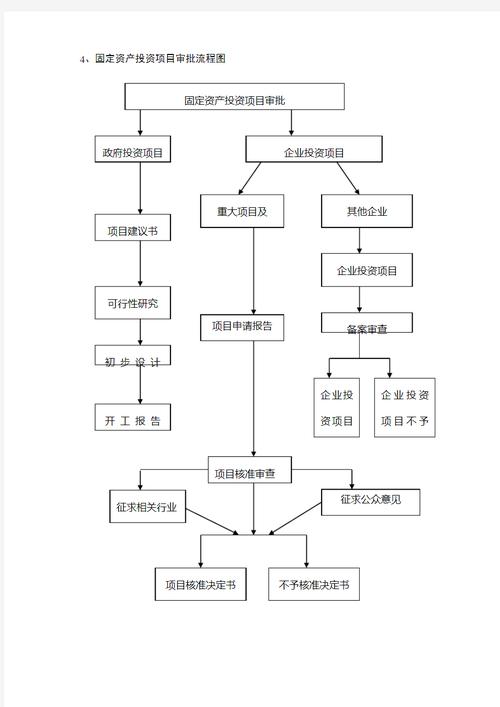 固定资产投资项目 审批
