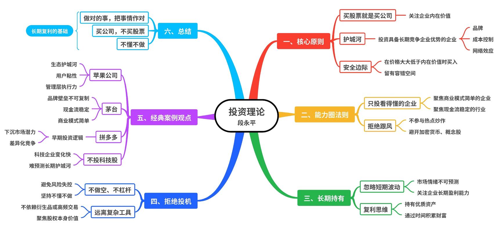 详述投资者的投资过程