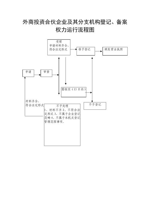 外商投资企业注册登记需哪些条件?