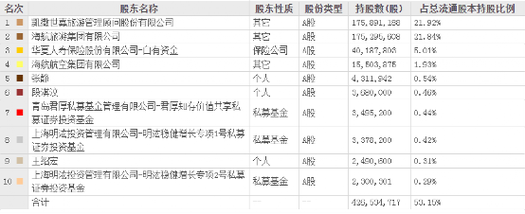 渤海信托股东海航投资怎么了?