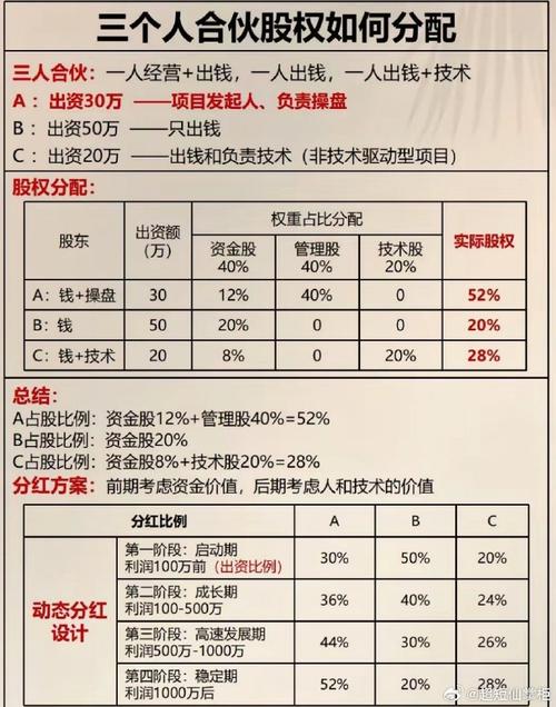 合伙企业投资收益如何分配才合规?