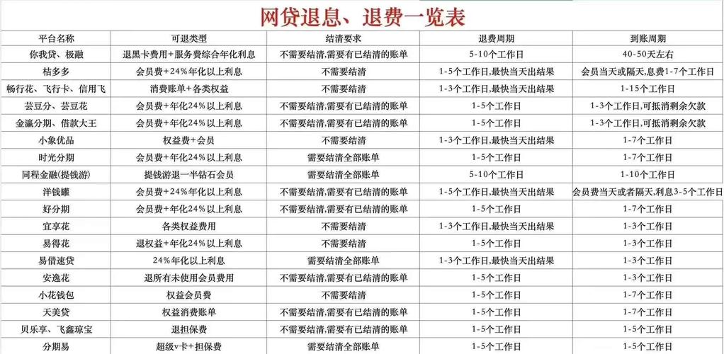 宜人贷投资利息管理费怎么算?