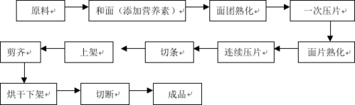 小型挂面厂投资预算多少?