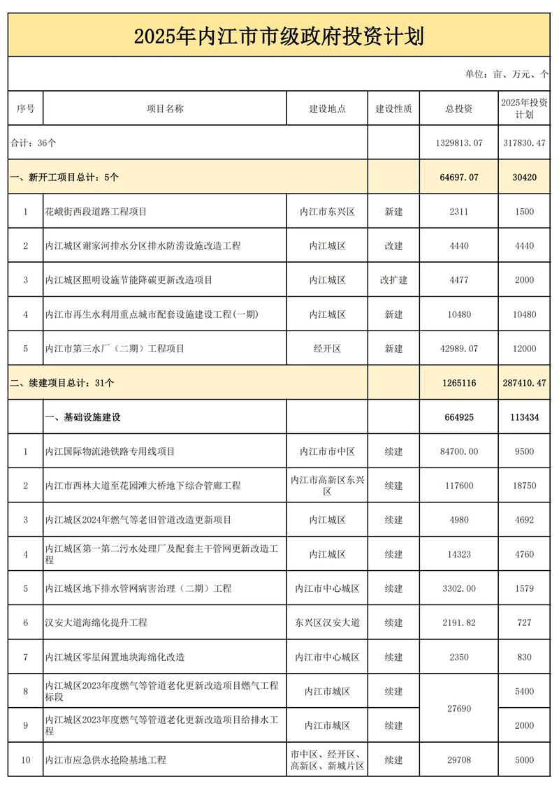 政府投资项目具体包括哪些类型?