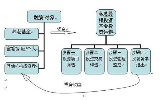 股权投资基金募集流程分几步?
