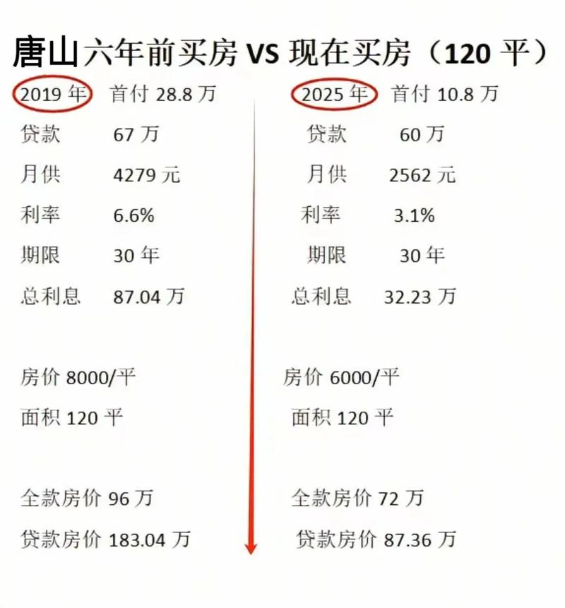 唐山房产投资,现在还值得入手吗?