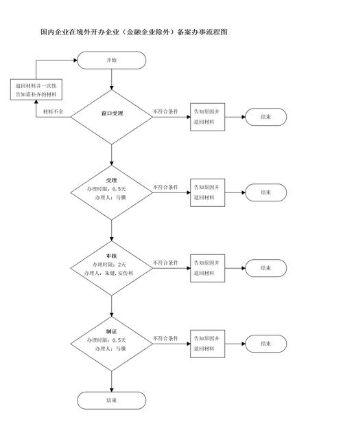 境外投资项目核准办法有哪些关键点?