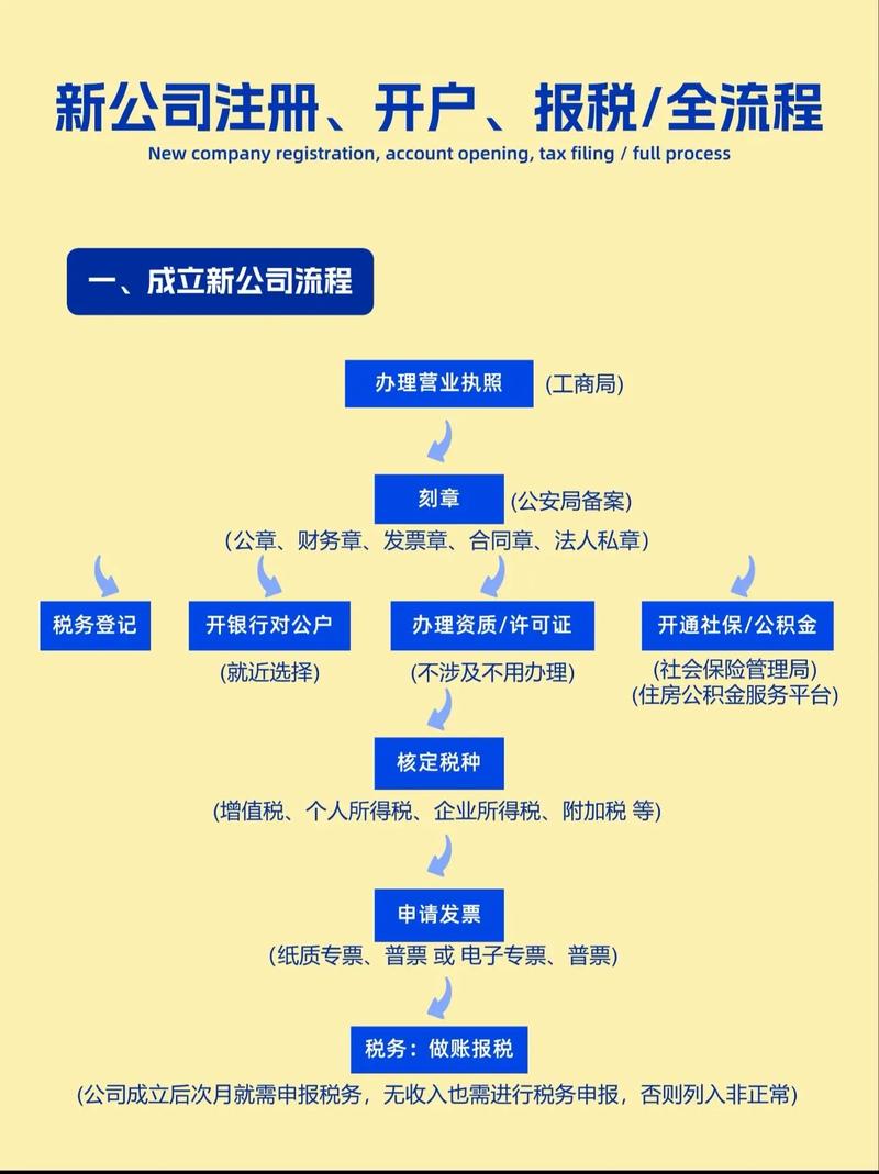 股权投资基金注册流程有哪些关键步骤?