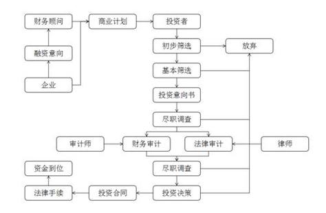 股权投资基金注册流程有哪些关键步骤?