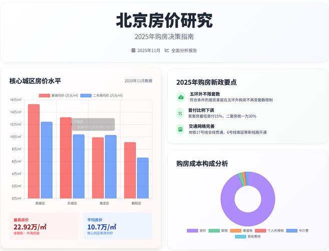 2025北京投资买房
