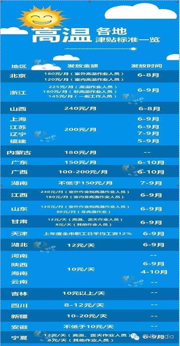 海南高温补贴标准与发放条件如何?