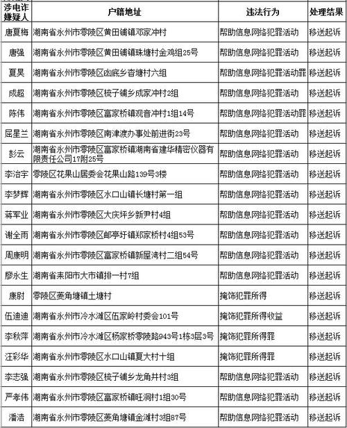 电信诈骗新增人员名单是谁?