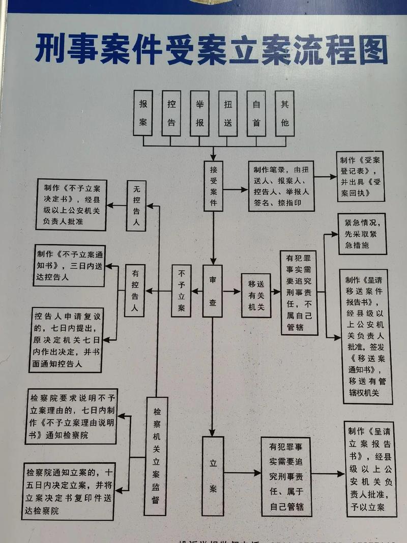 商业诈骗罪立案流程有哪些关键步骤?