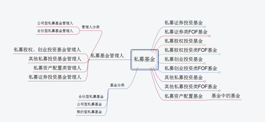 私募股权投资收益分配
