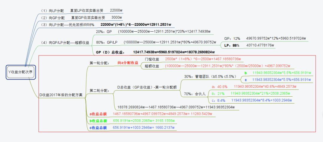 私募股权投资收益分配