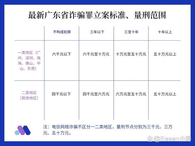 金融诈骗罪金额标准如何界定?