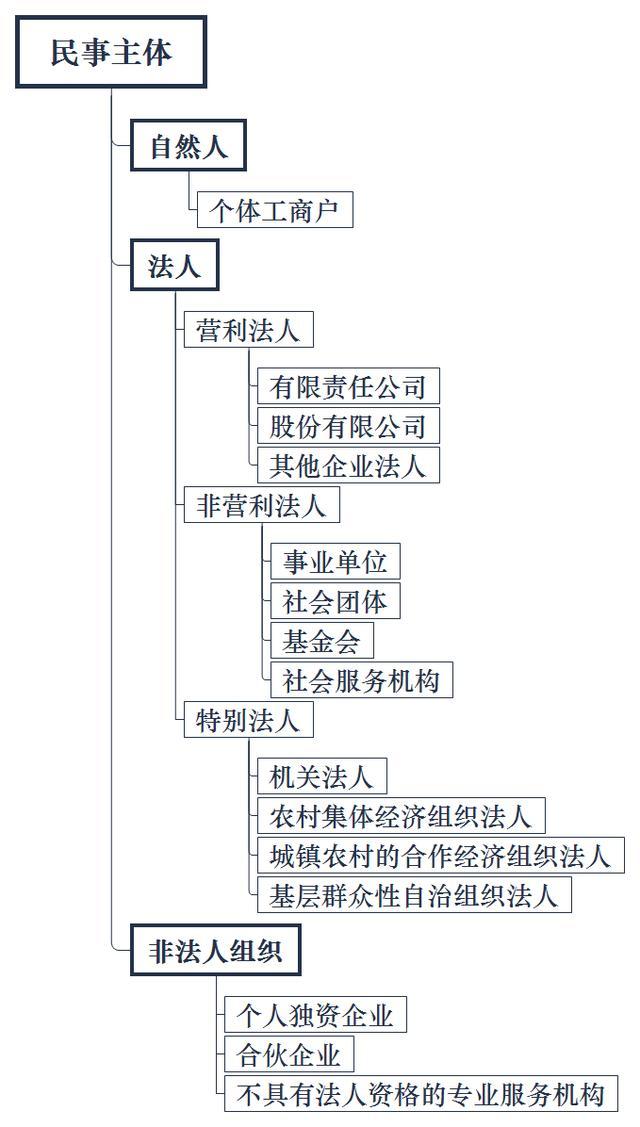 法律关系主体类型有哪些?