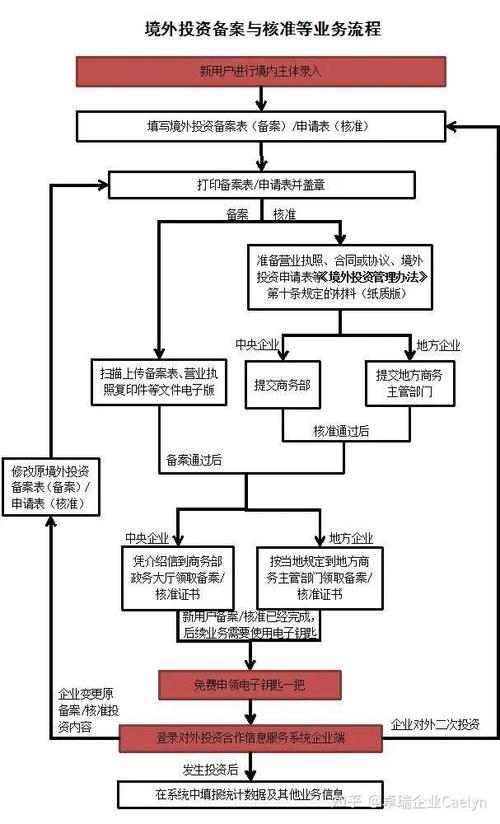 中国企业境外投资流程具体是怎样的?