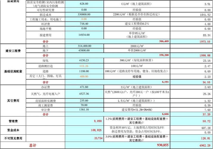 投资公司成本构成有哪些?