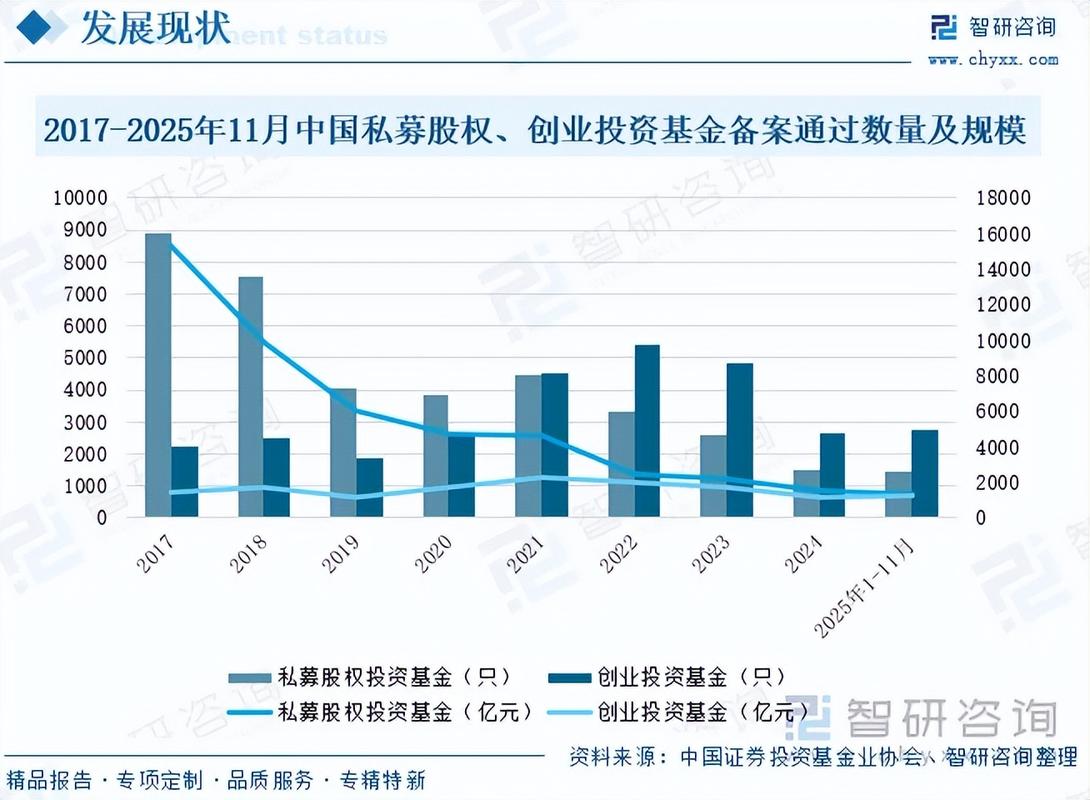 私募股权投资行业现状