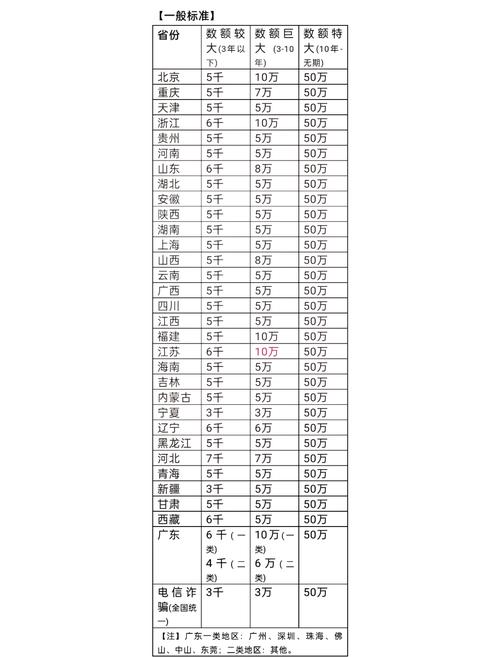 广东诈骗罪量刑标准具体是怎样的?