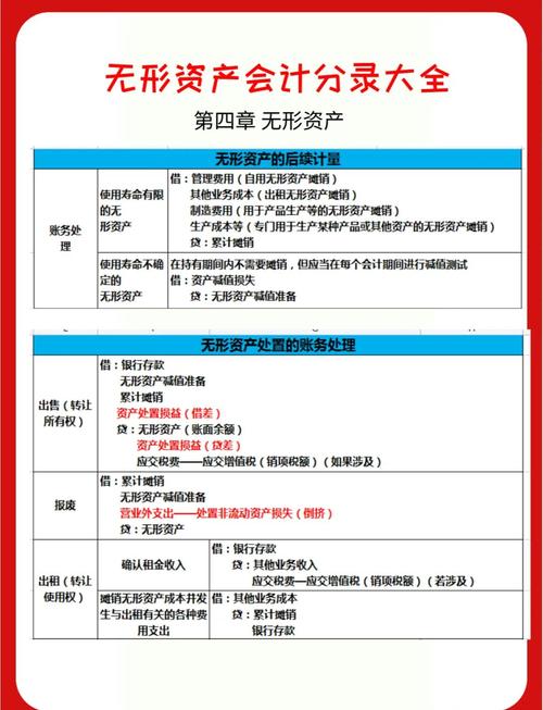 投资性房地产计提摊销