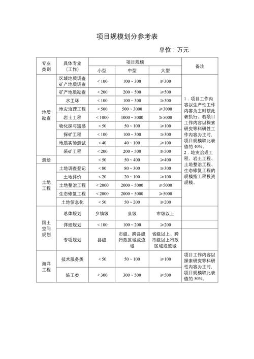 工业建设项目投资强度