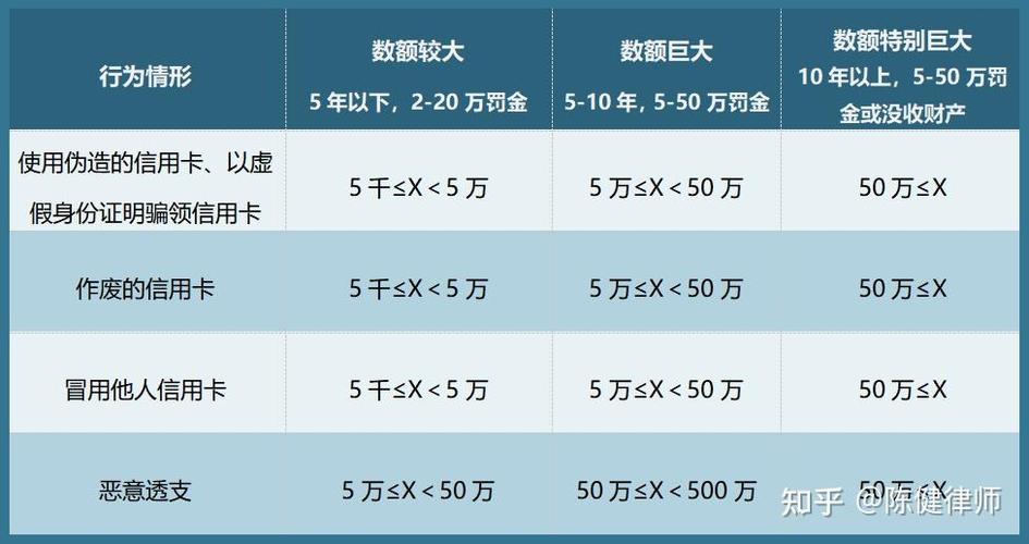 信用卡诈骗怎么量刑