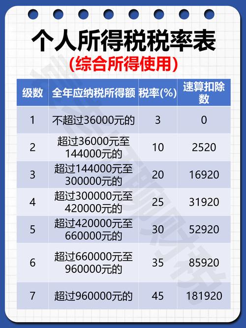 投资者个人所得税税率具体是多少？