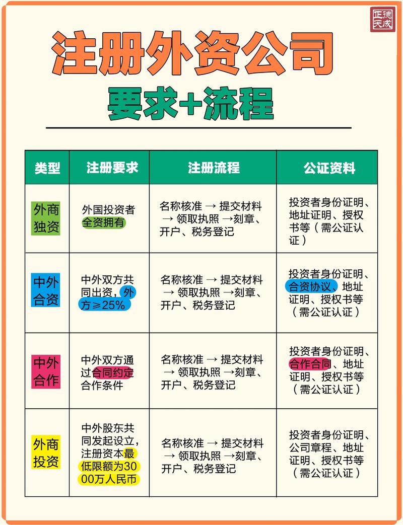 投资公司注册需满足哪些条件？