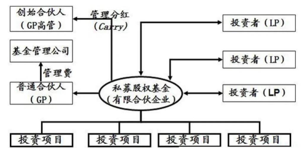 私募股权基金如何投资债权？