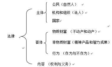 法律关系客体究竟包含哪些内容？